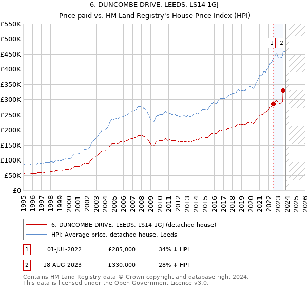 6, DUNCOMBE DRIVE, LEEDS, LS14 1GJ: Price paid vs HM Land Registry's House Price Index