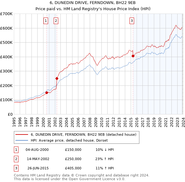 6, DUNEDIN DRIVE, FERNDOWN, BH22 9EB: Price paid vs HM Land Registry's House Price Index