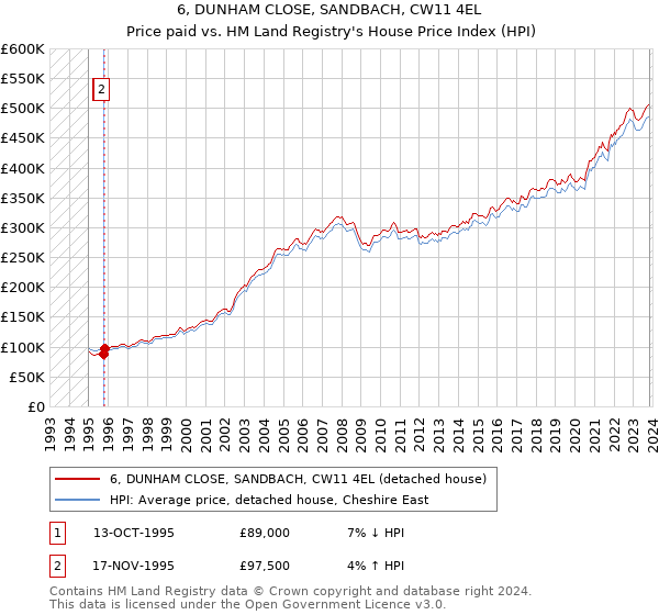 6, DUNHAM CLOSE, SANDBACH, CW11 4EL: Price paid vs HM Land Registry's House Price Index