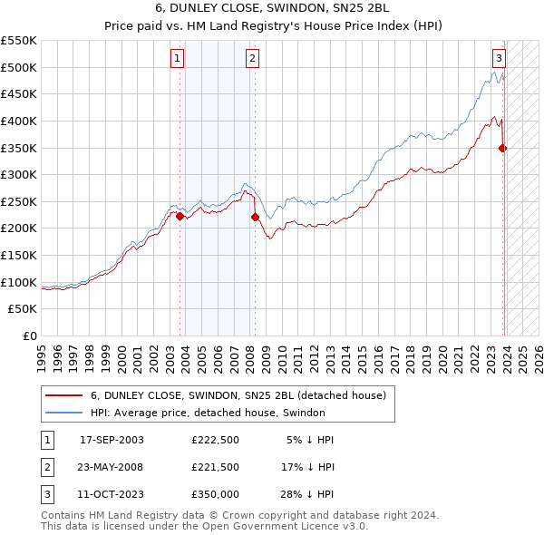 6, DUNLEY CLOSE, SWINDON, SN25 2BL: Price paid vs HM Land Registry's House Price Index