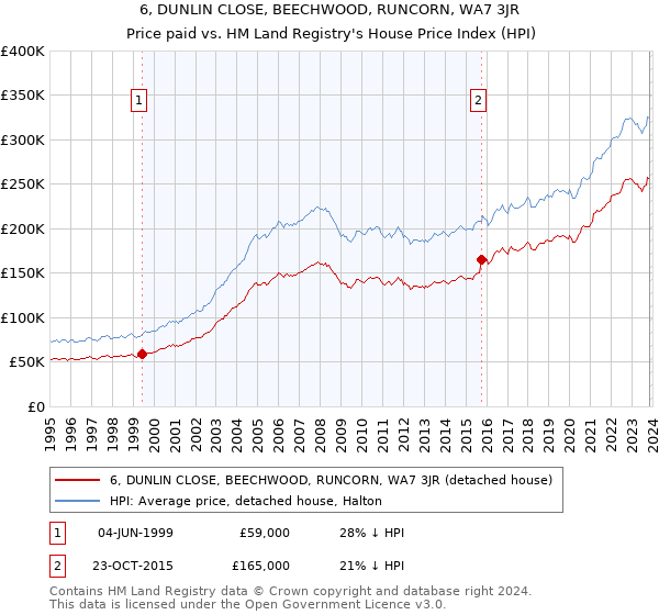 6, DUNLIN CLOSE, BEECHWOOD, RUNCORN, WA7 3JR: Price paid vs HM Land Registry's House Price Index