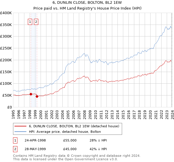 6, DUNLIN CLOSE, BOLTON, BL2 1EW: Price paid vs HM Land Registry's House Price Index