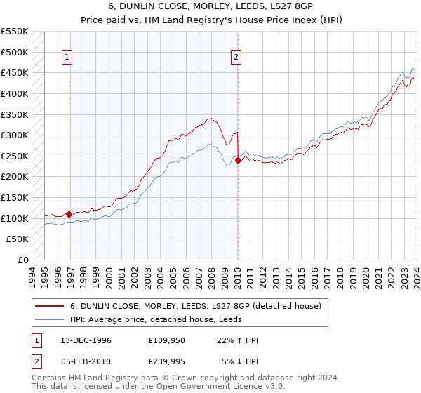 6, DUNLIN CLOSE, MORLEY, LEEDS, LS27 8GP: Price paid vs HM Land Registry's House Price Index