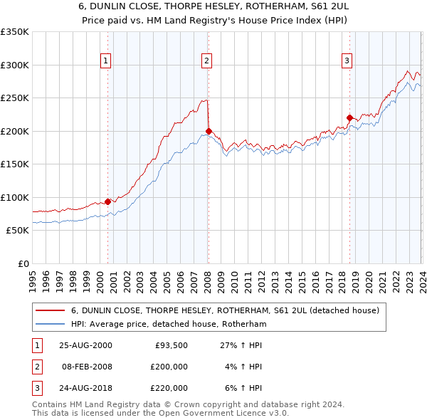 6, DUNLIN CLOSE, THORPE HESLEY, ROTHERHAM, S61 2UL: Price paid vs HM Land Registry's House Price Index
