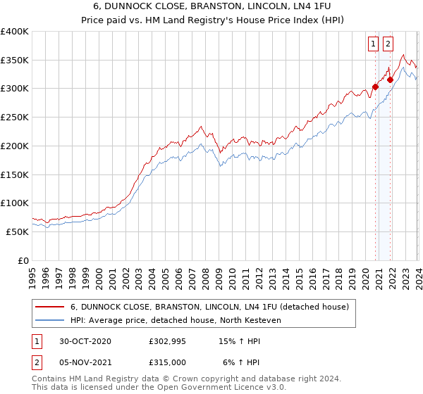 6, DUNNOCK CLOSE, BRANSTON, LINCOLN, LN4 1FU: Price paid vs HM Land Registry's House Price Index