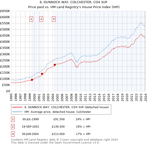 6, DUNNOCK WAY, COLCHESTER, CO4 3UP: Price paid vs HM Land Registry's House Price Index