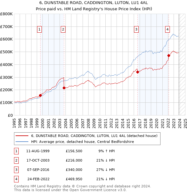 6, DUNSTABLE ROAD, CADDINGTON, LUTON, LU1 4AL: Price paid vs HM Land Registry's House Price Index