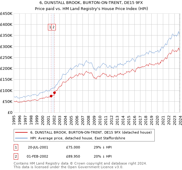 6, DUNSTALL BROOK, BURTON-ON-TRENT, DE15 9FX: Price paid vs HM Land Registry's House Price Index