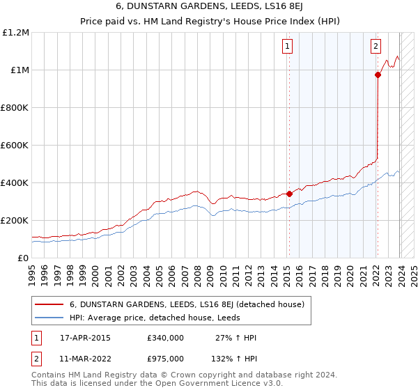 6, DUNSTARN GARDENS, LEEDS, LS16 8EJ: Price paid vs HM Land Registry's House Price Index