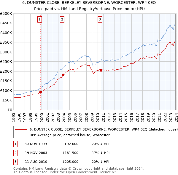 6, DUNSTER CLOSE, BERKELEY BEVERBORNE, WORCESTER, WR4 0EQ: Price paid vs HM Land Registry's House Price Index