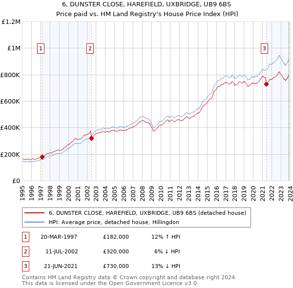 6, DUNSTER CLOSE, HAREFIELD, UXBRIDGE, UB9 6BS: Price paid vs HM Land Registry's House Price Index