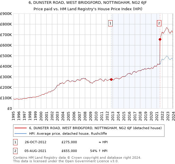 6, DUNSTER ROAD, WEST BRIDGFORD, NOTTINGHAM, NG2 6JF: Price paid vs HM Land Registry's House Price Index