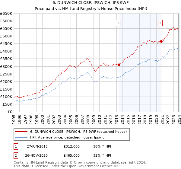 6, DUNWICH CLOSE, IPSWICH, IP3 9WF: Price paid vs HM Land Registry's House Price Index