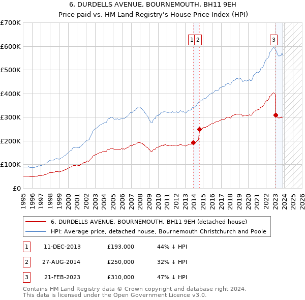 6, DURDELLS AVENUE, BOURNEMOUTH, BH11 9EH: Price paid vs HM Land Registry's House Price Index
