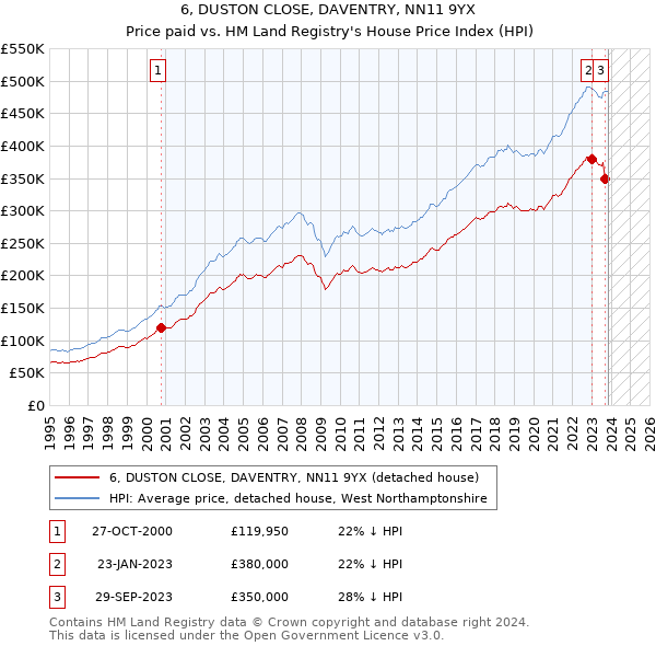 6, DUSTON CLOSE, DAVENTRY, NN11 9YX: Price paid vs HM Land Registry's House Price Index