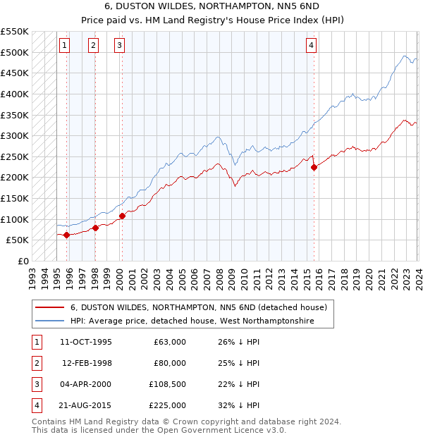 6, DUSTON WILDES, NORTHAMPTON, NN5 6ND: Price paid vs HM Land Registry's House Price Index