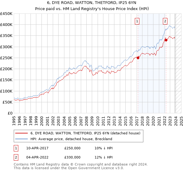 6, DYE ROAD, WATTON, THETFORD, IP25 6YN: Price paid vs HM Land Registry's House Price Index