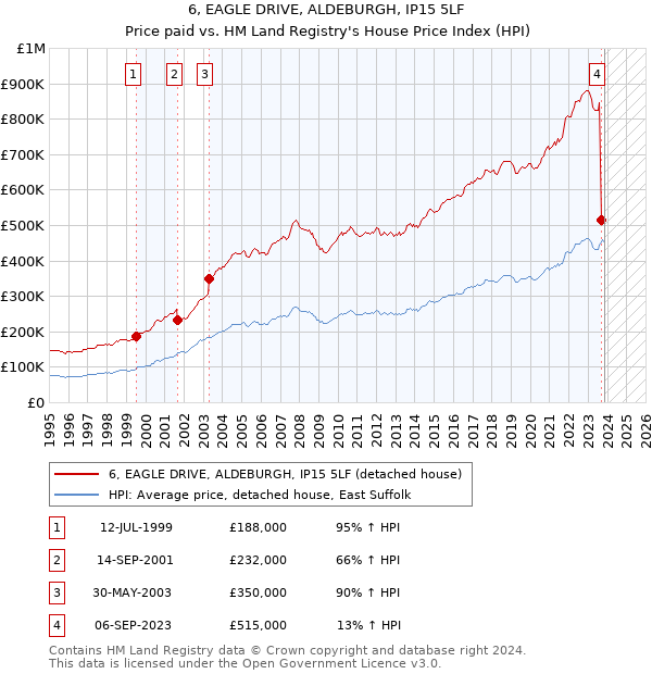 6, EAGLE DRIVE, ALDEBURGH, IP15 5LF: Price paid vs HM Land Registry's House Price Index