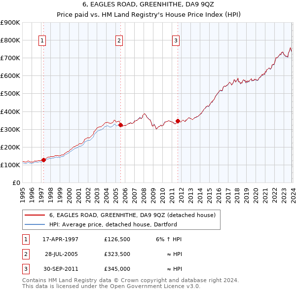 6, EAGLES ROAD, GREENHITHE, DA9 9QZ: Price paid vs HM Land Registry's House Price Index