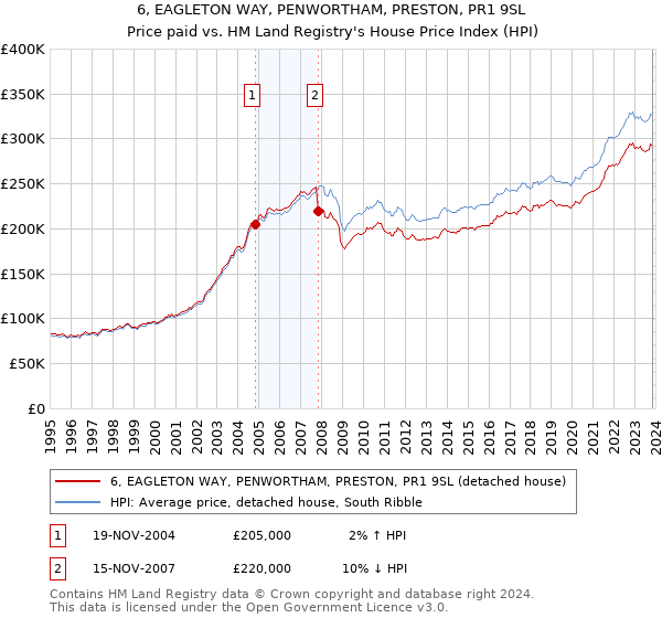 6, EAGLETON WAY, PENWORTHAM, PRESTON, PR1 9SL: Price paid vs HM Land Registry's House Price Index
