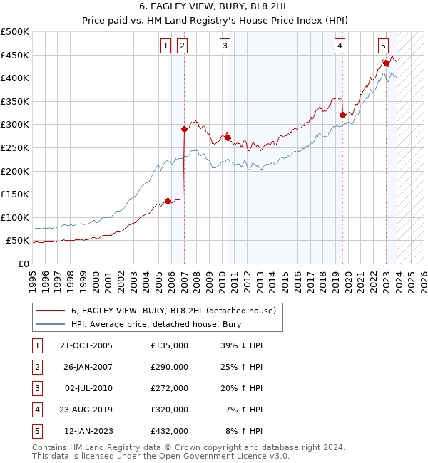 6, EAGLEY VIEW, BURY, BL8 2HL: Price paid vs HM Land Registry's House Price Index