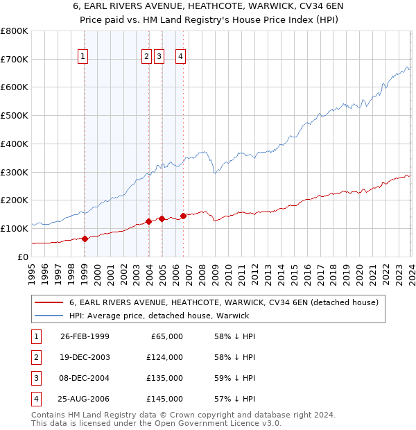 6, EARL RIVERS AVENUE, HEATHCOTE, WARWICK, CV34 6EN: Price paid vs HM Land Registry's House Price Index