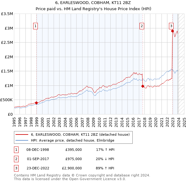 6, EARLESWOOD, COBHAM, KT11 2BZ: Price paid vs HM Land Registry's House Price Index