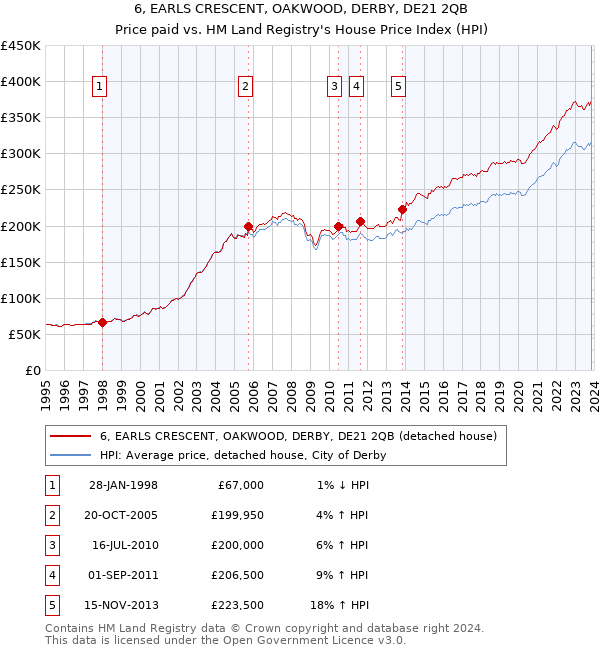 6, EARLS CRESCENT, OAKWOOD, DERBY, DE21 2QB: Price paid vs HM Land Registry's House Price Index