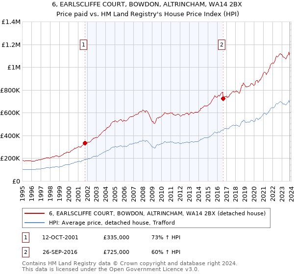 6, EARLSCLIFFE COURT, BOWDON, ALTRINCHAM, WA14 2BX: Price paid vs HM Land Registry's House Price Index