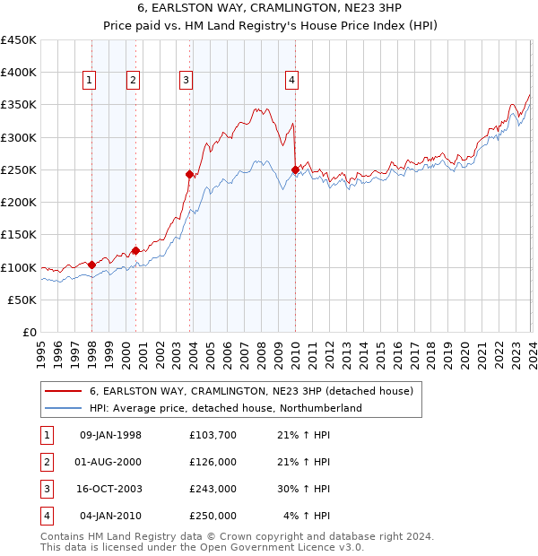 6, EARLSTON WAY, CRAMLINGTON, NE23 3HP: Price paid vs HM Land Registry's House Price Index