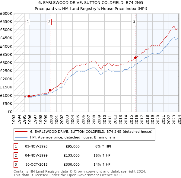 6, EARLSWOOD DRIVE, SUTTON COLDFIELD, B74 2NG: Price paid vs HM Land Registry's House Price Index