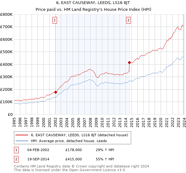 6, EAST CAUSEWAY, LEEDS, LS16 8JT: Price paid vs HM Land Registry's House Price Index