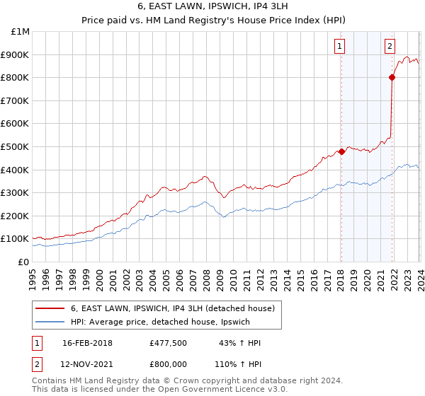 6, EAST LAWN, IPSWICH, IP4 3LH: Price paid vs HM Land Registry's House Price Index