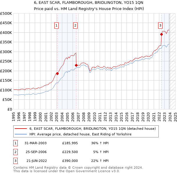 6, EAST SCAR, FLAMBOROUGH, BRIDLINGTON, YO15 1QN: Price paid vs HM Land Registry's House Price Index