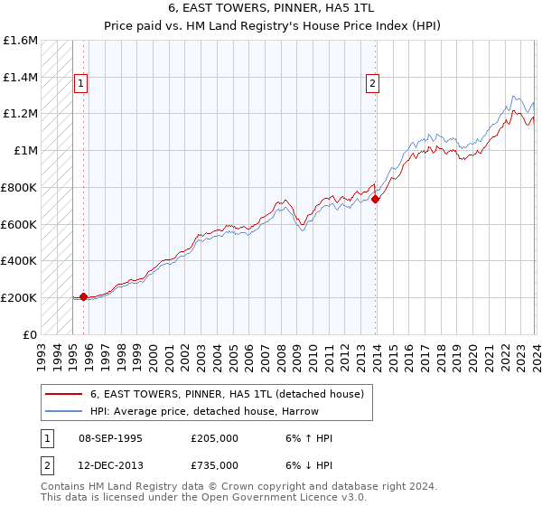 6, EAST TOWERS, PINNER, HA5 1TL: Price paid vs HM Land Registry's House Price Index