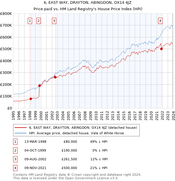 6, EAST WAY, DRAYTON, ABINGDON, OX14 4JZ: Price paid vs HM Land Registry's House Price Index
