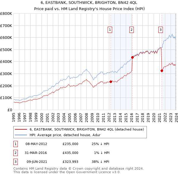 6, EASTBANK, SOUTHWICK, BRIGHTON, BN42 4QL: Price paid vs HM Land Registry's House Price Index