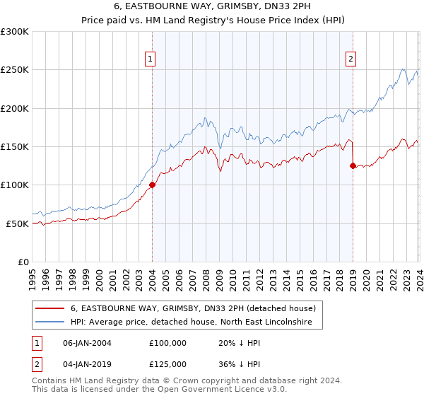 6, EASTBOURNE WAY, GRIMSBY, DN33 2PH: Price paid vs HM Land Registry's House Price Index
