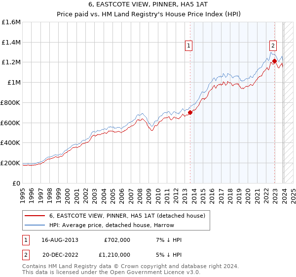 6, EASTCOTE VIEW, PINNER, HA5 1AT: Price paid vs HM Land Registry's House Price Index