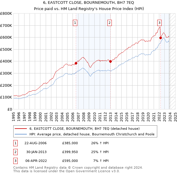 6, EASTCOTT CLOSE, BOURNEMOUTH, BH7 7EQ: Price paid vs HM Land Registry's House Price Index