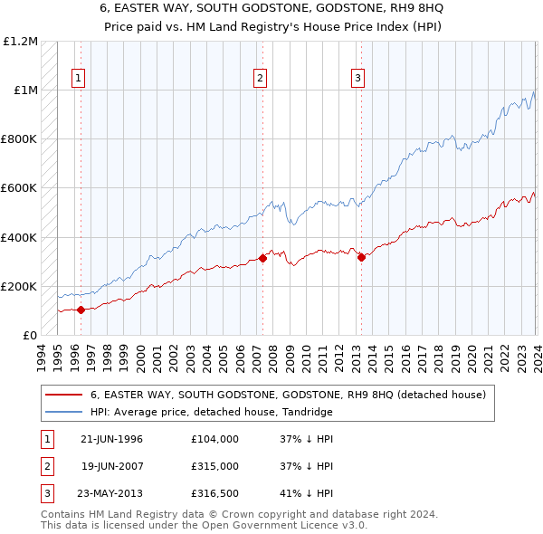 6, EASTER WAY, SOUTH GODSTONE, GODSTONE, RH9 8HQ: Price paid vs HM Land Registry's House Price Index
