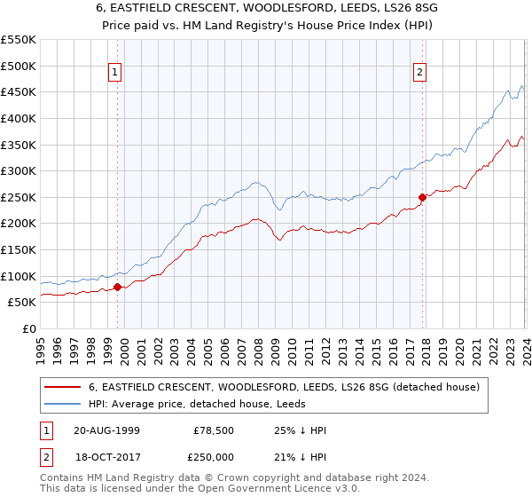 6, EASTFIELD CRESCENT, WOODLESFORD, LEEDS, LS26 8SG: Price paid vs HM Land Registry's House Price Index