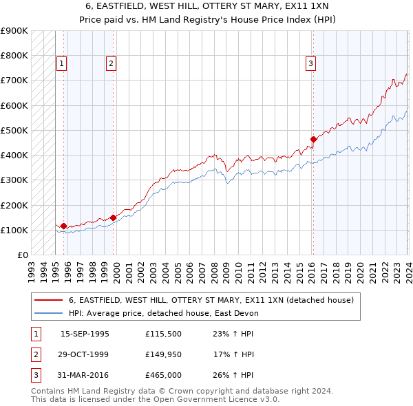 6, EASTFIELD, WEST HILL, OTTERY ST MARY, EX11 1XN: Price paid vs HM Land Registry's House Price Index
