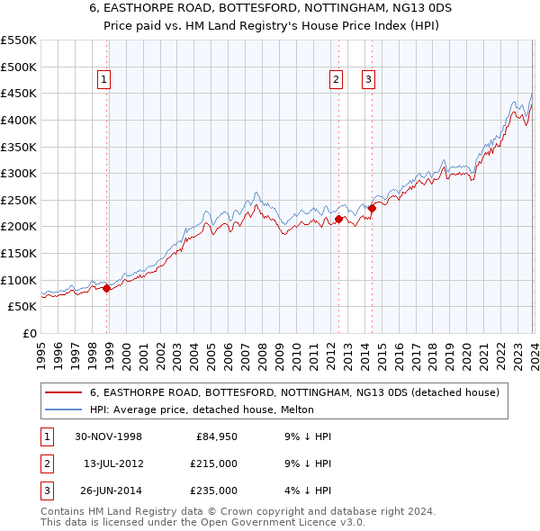 6, EASTHORPE ROAD, BOTTESFORD, NOTTINGHAM, NG13 0DS: Price paid vs HM Land Registry's House Price Index