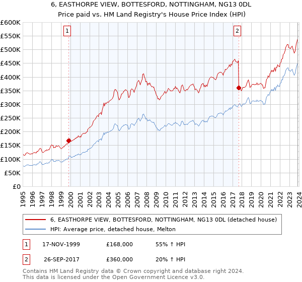 6, EASTHORPE VIEW, BOTTESFORD, NOTTINGHAM, NG13 0DL: Price paid vs HM Land Registry's House Price Index