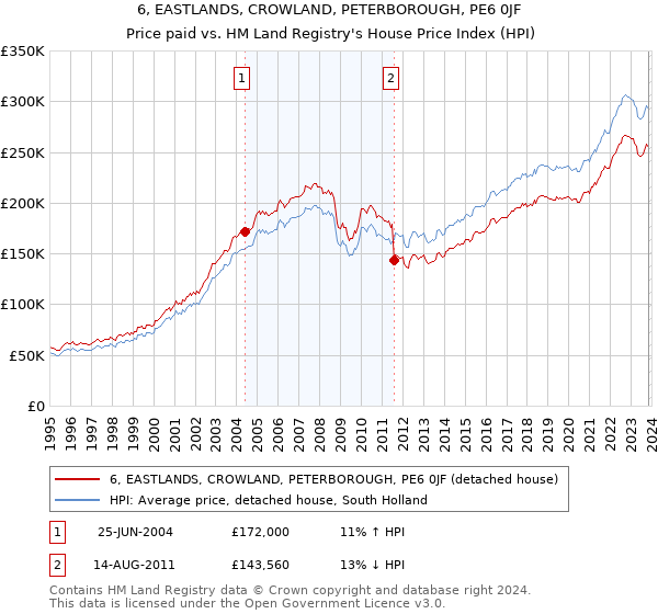 6, EASTLANDS, CROWLAND, PETERBOROUGH, PE6 0JF: Price paid vs HM Land Registry's House Price Index