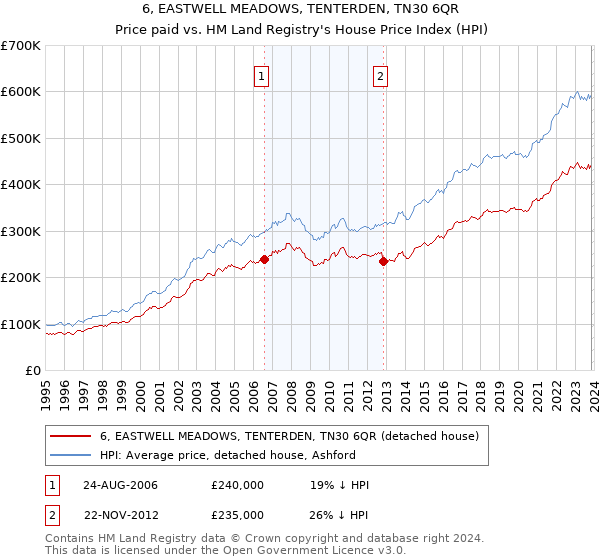 6, EASTWELL MEADOWS, TENTERDEN, TN30 6QR: Price paid vs HM Land Registry's House Price Index