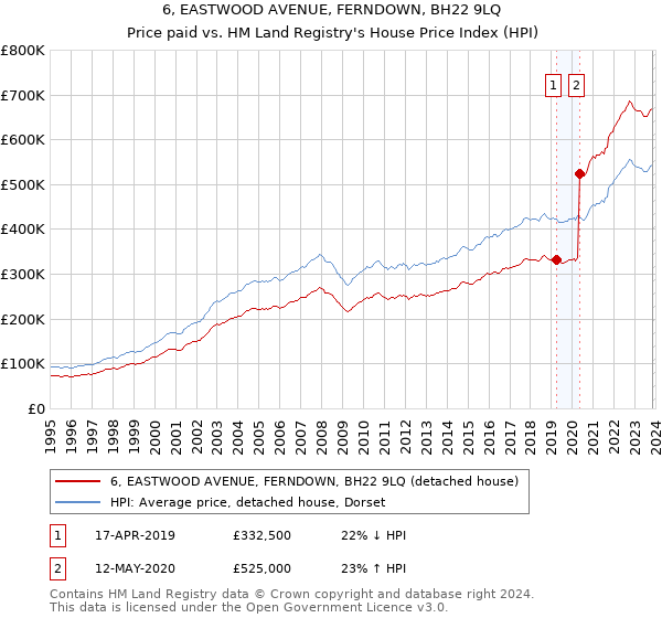 6, EASTWOOD AVENUE, FERNDOWN, BH22 9LQ: Price paid vs HM Land Registry's House Price Index
