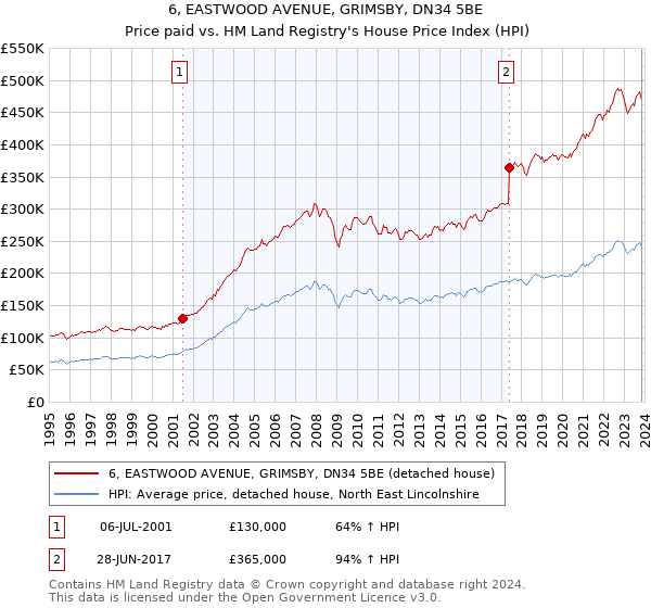 6, EASTWOOD AVENUE, GRIMSBY, DN34 5BE: Price paid vs HM Land Registry's House Price Index
