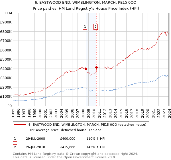 6, EASTWOOD END, WIMBLINGTON, MARCH, PE15 0QQ: Price paid vs HM Land Registry's House Price Index